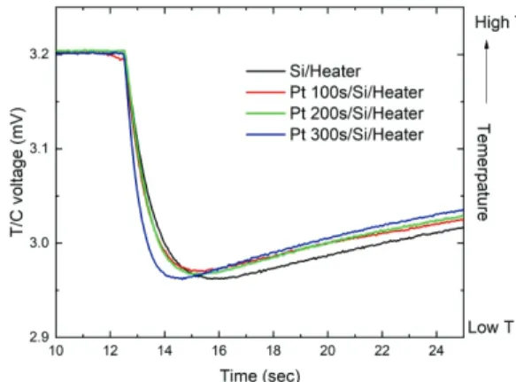 Fig. 8. Heater temperature vs. time for heating method of Si  wafers with various Pt layer