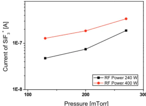 Fig. 2. Fluorine intensity with pressure during NF 3  plasma  etching of silicon in reactive ion etching