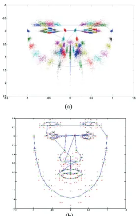 Fig. 3. Analysis for the distribution of facial landmark points  of interest (a), and facial features with a rectangle  (colored with magenta, green and red) on each  landmark, which is constructed from 2D profile (b)