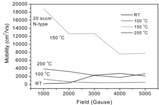 Fig. 1. Mobility of IGZO thin films prepared on n-type  substrate with various annealing temperature 