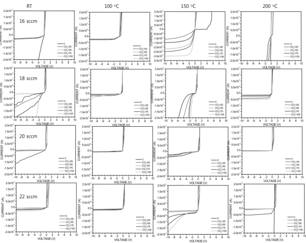 Fig. 3. Electrical properties in accordance with various CO 2  gas flow rates of IGZO thin films prepared on n-type  substrate to research the contact characteristics 