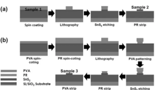 Fig. 1. Sequence of the patterning process for SnS 2  in  transistor channel applications