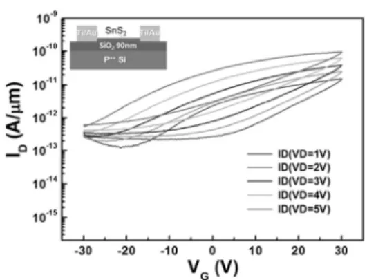 Fig. 2. Transfer curves (I ds -V gs ) of the SnS 2  transistor with a  channel of Sample 2 in linear and logarithmic scales  measured with different V ds  values