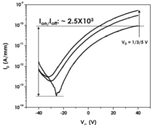 Fig.  5.  Transfer curves (I ds -V gs ) of the SnS 2  transistor with  a channel of Sample 3 in linear and logarithmic  scales measured with different V ds