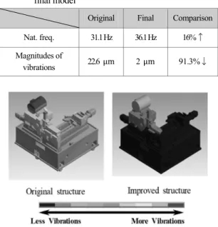 Table 9.  Natural frequencies of the original model and the  final model 