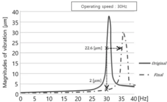 Fig. 13.  Vibration magnitudes of the original model and  the final model 