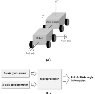 Fig. 2. Robot attitude monitoring system board. 