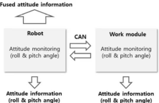 Fig. 4. Multi-attitude monitoring system. 