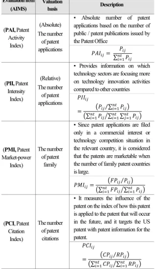 Table 4. Evaluation items of technological competitiveness  Evaluation item (AIMS)  Valuation basis  Description  (BAI,  Bibliometric  Activity Index) (Absolute)The number of  papers 