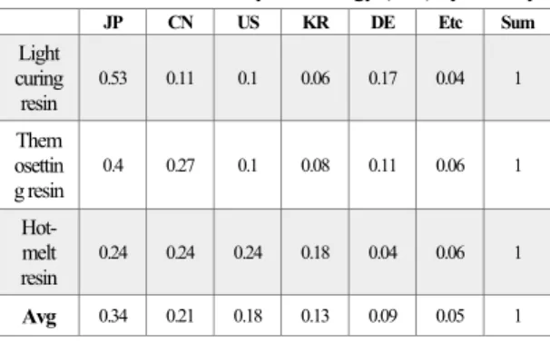 Table 7. Patents concentration by technology (PII) 