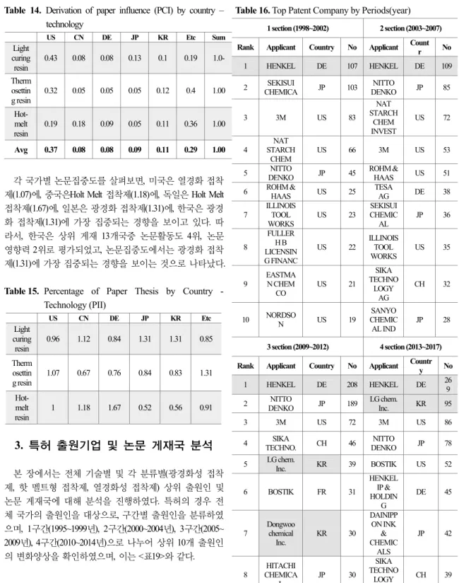 Table 14. Derivation of paper influence (PCI) by country –  technology  US  CN  DE  JP  KR  Etc  Sum  Light  curing  resin  0.43  0.08  0.08  0.13  0.1  0.19  1.0-  Therm osettin g resin  0.32  0.05  0.05  0.05  0.12  0.4  1.00   Hot-melt  resin  0.19  0.1