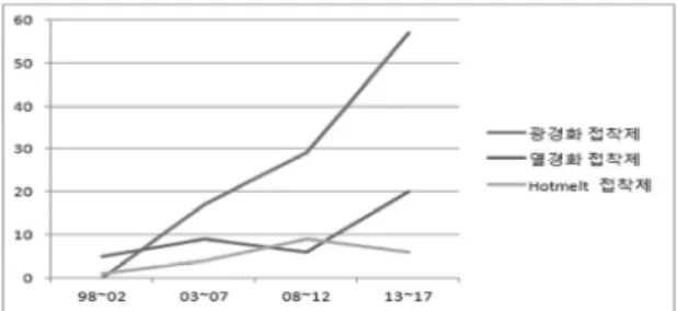 Fig. 5. Number of papers published by sector in Korea by  technology sector. 