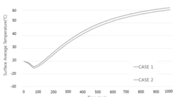 Fig. 7. Comparison data on surface uniformity of each case  3.2 Simulation for coolant path 