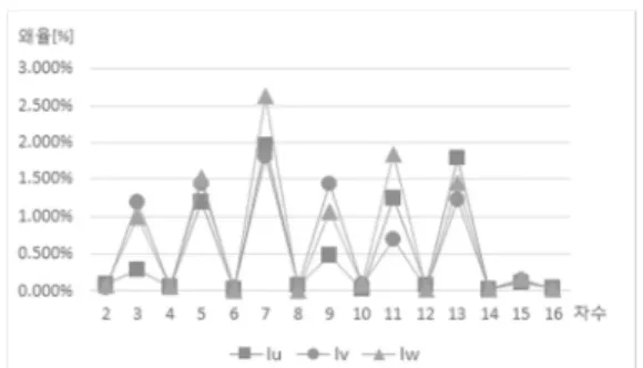 Fig. 3. Harmonic of current when neutral control in charge  mode. 