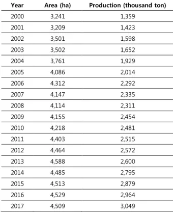 Table 1. Projected RCN area and production till 2017 (CASHEW HANDBOOK 2014)