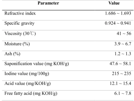Table 3.  Physiochemical characteristics  of  cashew  nut  shell liquid  (Akinhanmi  et  al.,  2008) Parameter Value Refractive index 1.686 ~ 1.693 Specific gravity 0.924 ~ 0.941 Viscosity (30℃)  41 ~ 56 Moisture (%) 3.9 ~ 6.7 Ash (%) 1.2 ~ 1.3