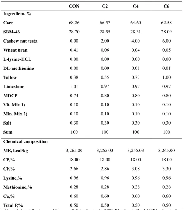 Table 1. Formula and chemical composition of the diet in growing phase  Ⅰ (0-3 week) 