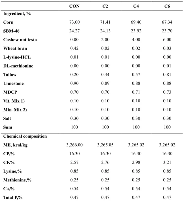 Table 2. Formula and chemical composition of the diet in growing phase  Ⅱ (4-6 week) 