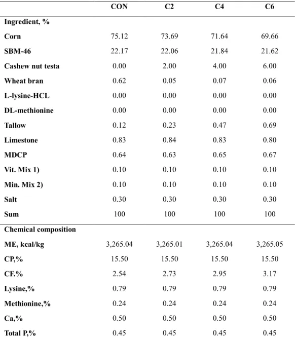 Table 3. Formula and chemical composition of the diet in finishing phase  Ⅰ (7-9 week) 