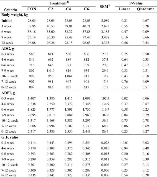 Table 5. Effects of dietary level of cashew nut testa in growing-finishing swine diet on  growth performance