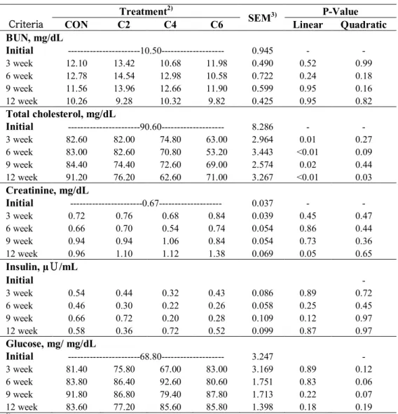Table 6. Effects of dietary level of cashew nut testa in growing-finishing swine diet on  blood profile 1)