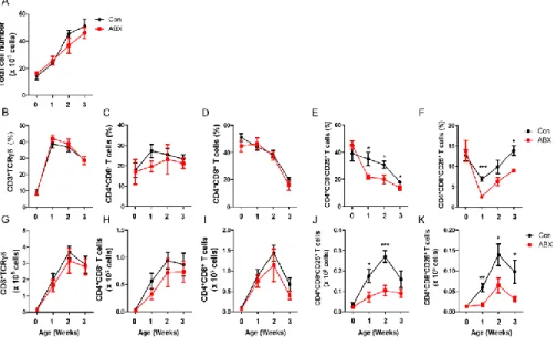 Figure 6. CD4 + CD8 – CD25 +  and CD4 + CD8 + CD25 +  T cells were reduced in 