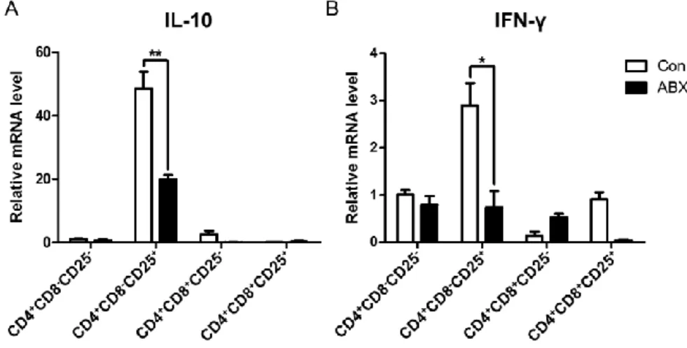Figure 8. Expression of IL-10 and IFN-γ mRNA among CD4 +  T cell subsets 