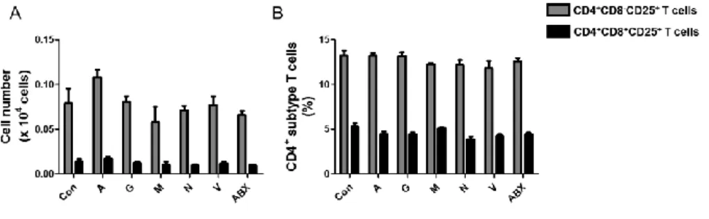 Figure 9. No changes of CD4 + CD8 – CD25 +  and CD4 + CD8 + CD25 +  T cells in 
