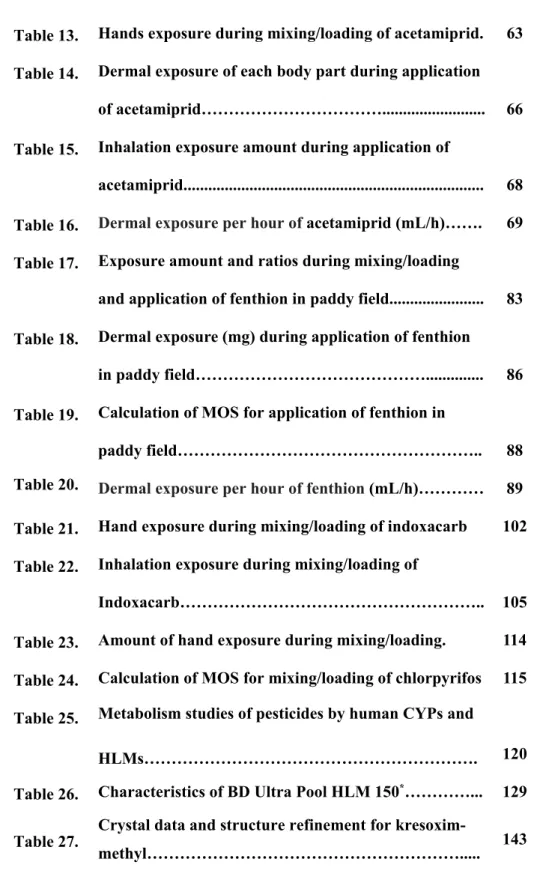 Table 13.  Hands exposure during mixing/loading of acetamiprid.  63  Table 14.  Dermal exposure of each body part during application 