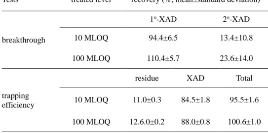 Table 4. Breakthrough and trapping efficiency of XAD-2 resin 
