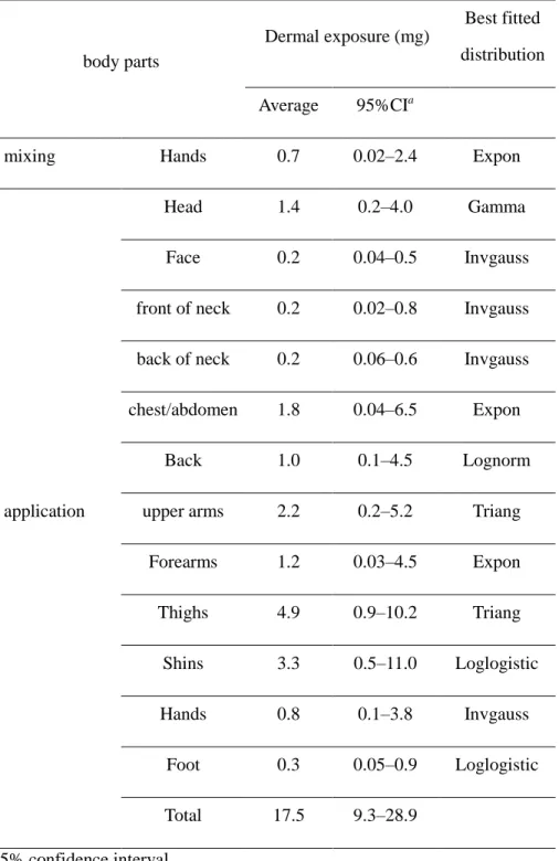 Table  6.  Dermal  exposure  on  body  parts  during  mixing/loading  and  application  body parts  Dermal exposure (mg)  Best fitted  distribution  Average  95%CI a