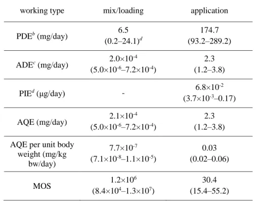 Table  7.  Probabilistic  risk  estimation  during  mixing/loading  and  application of kresoxim-methyl on apple orchard a