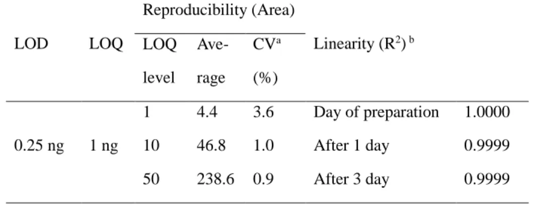 Table 9. LOD, LOQ, reproducibility of analysis and linearity of calibration  curve of acetamiprid  LOD  LOQ  Reproducibility (Area)  Linearity (R 2 )  bLOQ  level   Ave-rage  CV a (%)  0.25 ng  1 ng  1  4.4  3.6  Day of preparation  1.0000 10 46.8 1.0 Afte