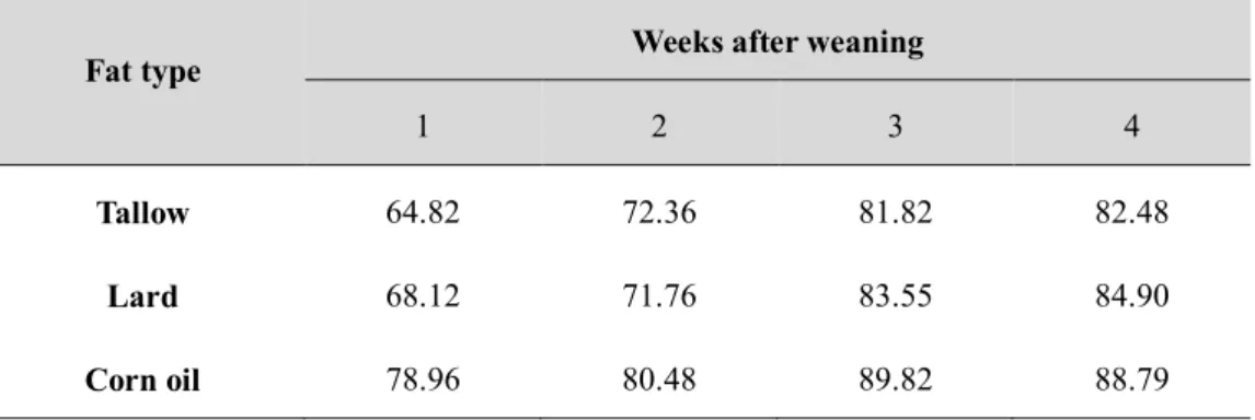 Table 1. Various fat sources and fat digestibility(%) by age in weaning pigs (Cera et 