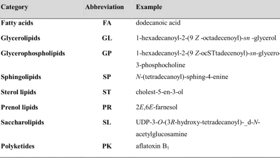 Table 2. Lipid categories and examples (Fahy et al., 2005)