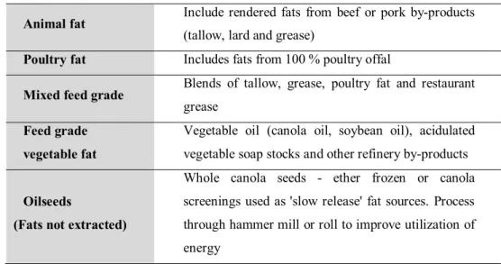Table 3. Different fat source and its categories (NRC, 1998)
