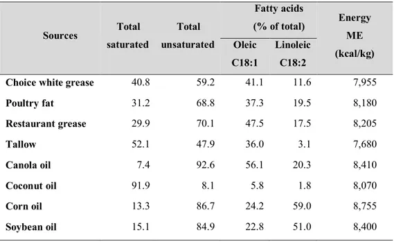 Table 4. Characteristics of fat sources (as-fed basis) (NRC, 1998) 