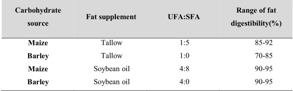 Table  5.  Effects of  the  unsaturated:saturated  fatty  acid  ratio(UFA:SFA)  on  fat  digestibility in pigs (Stahly, 1984)