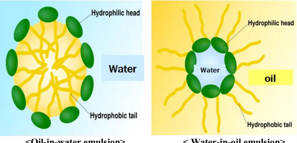 Figure 3. Different type of emulsifiers and their emulsion