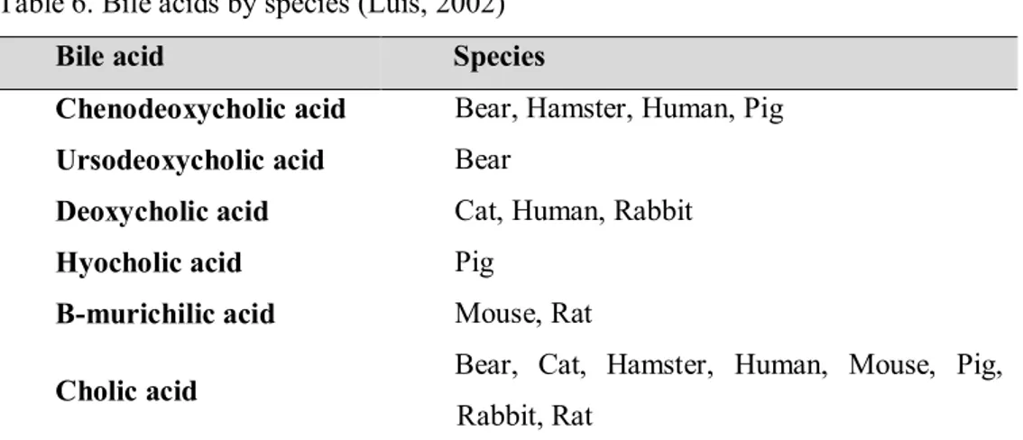 Table 6. Bile acids by species (Luis, 2002)