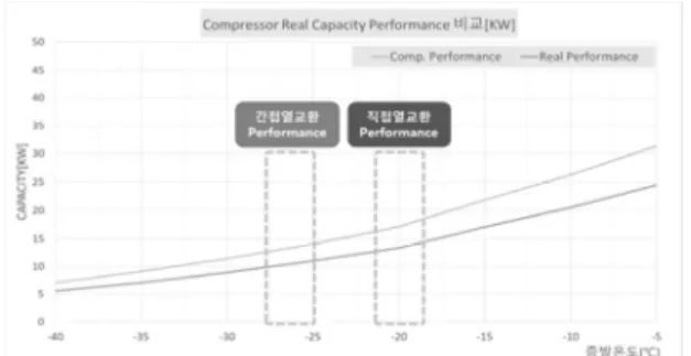 Fig. 9. Comparison of experimental data between direct  cooling method and indirect method