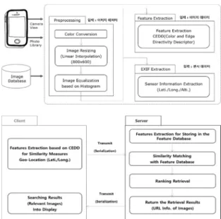 Fig. 2. Module configuration of the proposed mobile search  method.  따라가지   못하기  때문에,  영상  처리  과정에서  이미지의  크기   조정 (Resizing) 및  보정  작업을  통하여  시스템  성능  향상을  도모하고  모바일  환경에  보다  적응적인  검색  모 듈을   설계하기  위해  전처리  과정을  수행한다