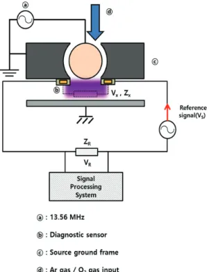 Fig. 1. Integration of plasma source and measurement  system.  신호발생기에서   나온  기준  신호(Reference signal)는  플라 즈마에  의해  임피던스  값이  바뀜에  따라  측정부  임피던스와  기준  임피던스  간  전압  분배가  다르게  나타나게  된다