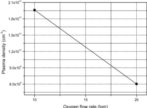 Fig. 3. Plasma density by Argon gas flow rate variation. 