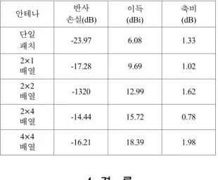 Table 7. Simulation results of the antenna 