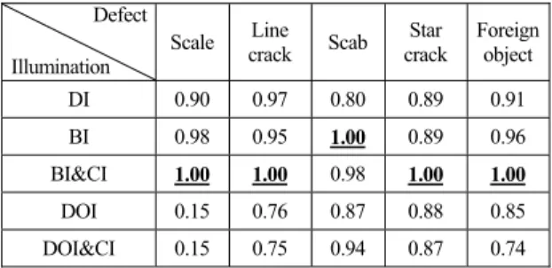 Table 1. SNR comparisons for synthetic images  Defect 