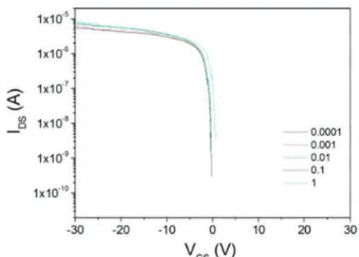 Fig. 8. Log scale of transfer characteristics of ZTO transistor  with increasing the drain voltage under 1 V