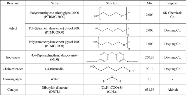 Table 1. Chemicals for Synthesis of Polyurethane (PU) 