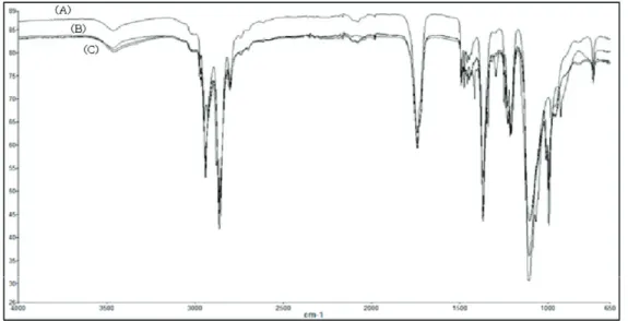 Fig. 1. FT-IR spectra of polyol; PTMG 2000(A), PTRMG 2000(B), PTMG 1000(C). 