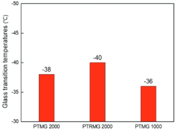 Fig. 9. Glass transition temperatures of polyurethanes. 